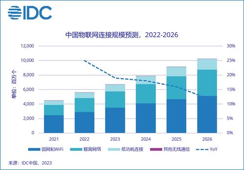 2026年中國(guó)物聯(lián)網(wǎng)連接規(guī)模或超百億，物聯(lián)網(wǎng)技術(shù)研發(fā)迎新機(jī)遇